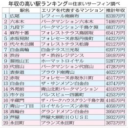 年収の高い駅ランキング（Ｃ）日刊ゲンダイ