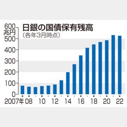 2013年3月から5倍近くに。国債の評価損は国民一人当たり20万円の“ロス”（Ｃ）共同通信社