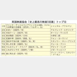 英国映画協会が選んだ「史上最高の映画100選」トップ10（Ｃ）日刊ゲンダイ