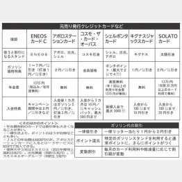 ポイントカード徹底比較（Ｃ）日刊ゲンダイ