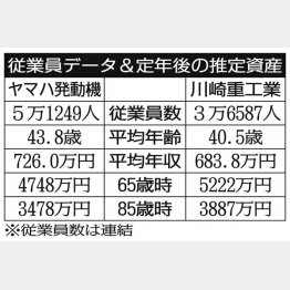 「ヤマハ発動機」と「川崎重工業」／（Ｃ）日刊ゲンダイ