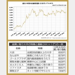 【過去1年間の金価格推移】（上）と【金買い取り大手の特徴と価格】／（Ｃ）日刊ゲンダイ