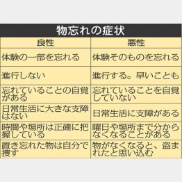 ＜別表＞物忘れの症状（Ｃ）日刊ゲンダイ