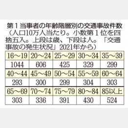 第1当事者の年齢階層別の交通事故件数（Ｃ）日刊ゲンダイ