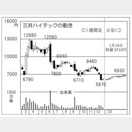 三井ハイテックの株価チャート（Ｃ）日刊ゲンダイ