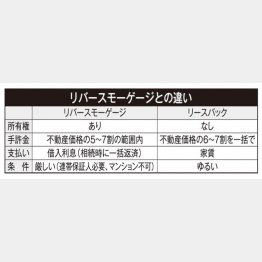 図①違いをしっかり把握してメリット・デメリットを検討（Ｃ）日刊ゲンダイ