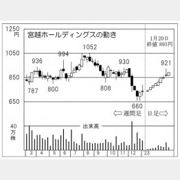 宮越HDの株価チャート（Ｃ）日刊ゲンダイ