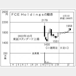 FCEHoldingsの株価チャート（Ｃ）日刊ゲンダイ