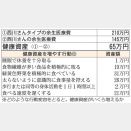 西川さんの健康資産は65万円（Ｃ）日刊ゲンダイ