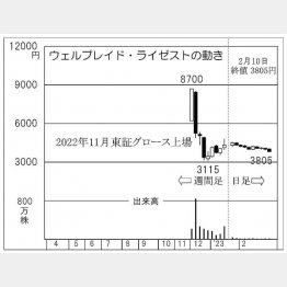 ウェルプレイドライゼストの株価チャート（Ｃ）日刊ゲンダイ