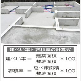 建ぺい率と容積率を知っておく必要がある（Ｃ）日刊ゲンダイ