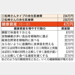 健康資産は4万円（Ｃ）日刊ゲンダイ