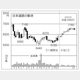 日本道路の株価チャート（Ｃ）日刊ゲンダイ