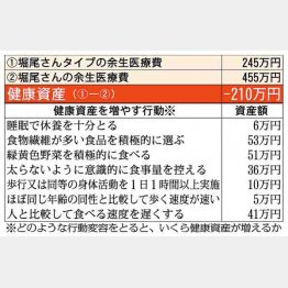 健康資産はマイナス210万円（Ｃ）日刊ゲンダイ