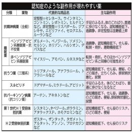 認知症のような副作用が現れやすい薬の一覧（Ｃ）日刊ゲンダイ