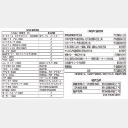 経済効果は596億円超との試算が！（Ｃ）日刊ゲンダイ