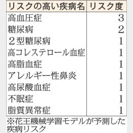 高血圧が心配（Ｃ）日刊ゲンダイ