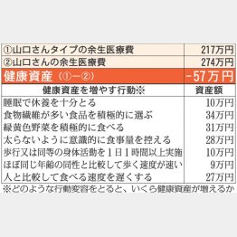 健康資産はマイナス57万円（Ｃ）日刊ゲンダイ