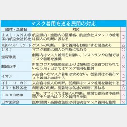 ※○△×はマスク着用を求めない度合い（Ｃ）日刊ゲンダイ