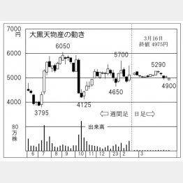 「大黒天物産」の株価チャート（Ｃ）日刊ゲンダイ