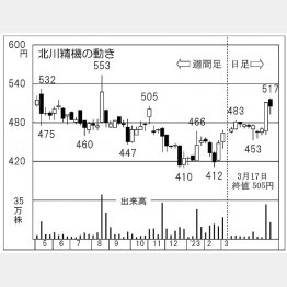 北川精機の株価チャート（Ｃ）日刊ゲンダイ