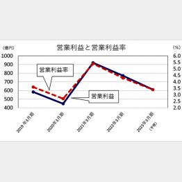 ヤマト運輸の「営業利益と営業利益率」／（Ｃ）日刊ゲンダイ