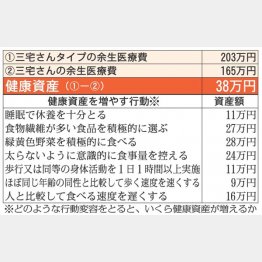 健康資産は38万円（Ｃ）日刊ゲンダイ