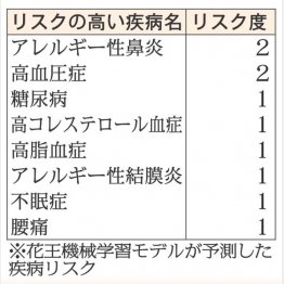 花粉症気味でアレルギー性鼻炎のリスクが2（Ｃ）日刊ゲンダイ