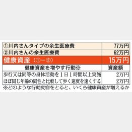 健康資産は15万円（Ｃ）日刊ゲンダイ