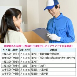 「見積り」は無料なので遠慮は不要（Ｃ）日刊ゲンダイ