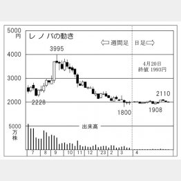 レノバの株価チャート（Ｃ）日刊ゲンダイ