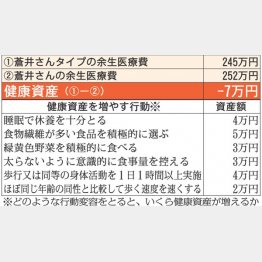 健康資産はマイナス7万円（Ｃ）日刊ゲンダイ