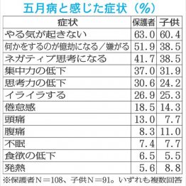 カバヤ食品「5月病」に関する調査（Ｃ）日刊ゲンダイ