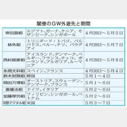 閣僚のGW外遊先と期間（Ｃ）日刊ゲンダイ