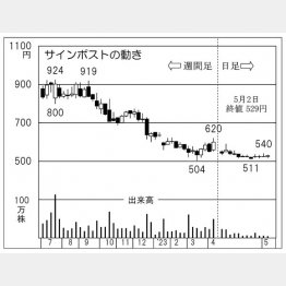 サインポストの株価チャート（Ｃ）日刊ゲンダイ
