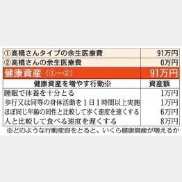 健康資産は91万円（Ｃ）日刊ゲンダイ