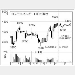 コスモエネルギーHDの株価チャート（Ｃ）日刊ゲンダイ