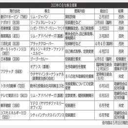 【2023年の主な株主提案】（Ｃ）日刊ゲンダイ