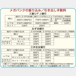 メガバンクの振り込み／引き出し手数料（Ｃ）日刊ゲンダイ