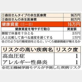 健康資産は16万円（Ｃ）日刊ゲンダイ