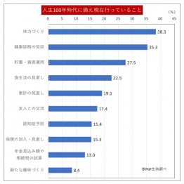 人生100年時代に備え、現在行っていること（Ｃ）日刊ゲンダイ