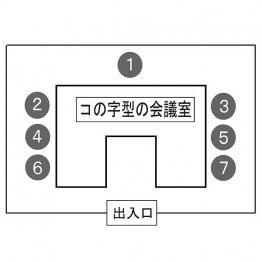 コの字形の会議室の席次（Ｃ）日刊ゲンダイ