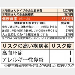 健康資産は88万円（Ｃ）日刊ゲンダイ