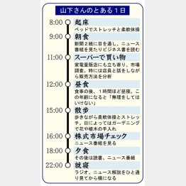 山下さんのとある1日（Ｃ）日刊ゲンダイ