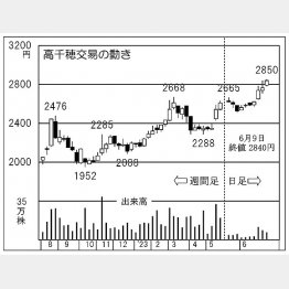 高千穂交易の株価チャート（Ｃ）日刊ゲンダイ