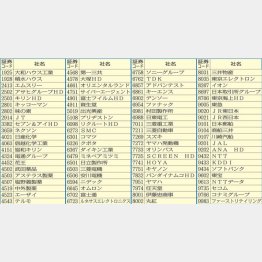 新指数と日経平均の両方に再使用されている銘柄（Ｃ）日刊ゲンダイ