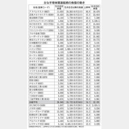 主な半導体関連銘柄の株価の動き（Ｃ）日刊ゲンダイ