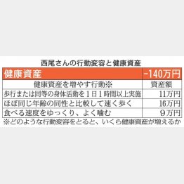 健康資産はマイナス140万円（Ｃ）日刊ゲンダイ