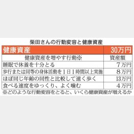 健康資産は30万円（Ｃ）日刊ゲンダイ