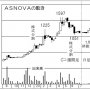 「ASNOVA」東証への市場替え期待大 名証の超成長・割安株
